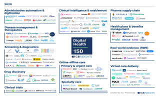 CB Insights公布全球數(shù)字醫(yī)療150強(qiáng)，深透醫(yī)療等中國力量上榜